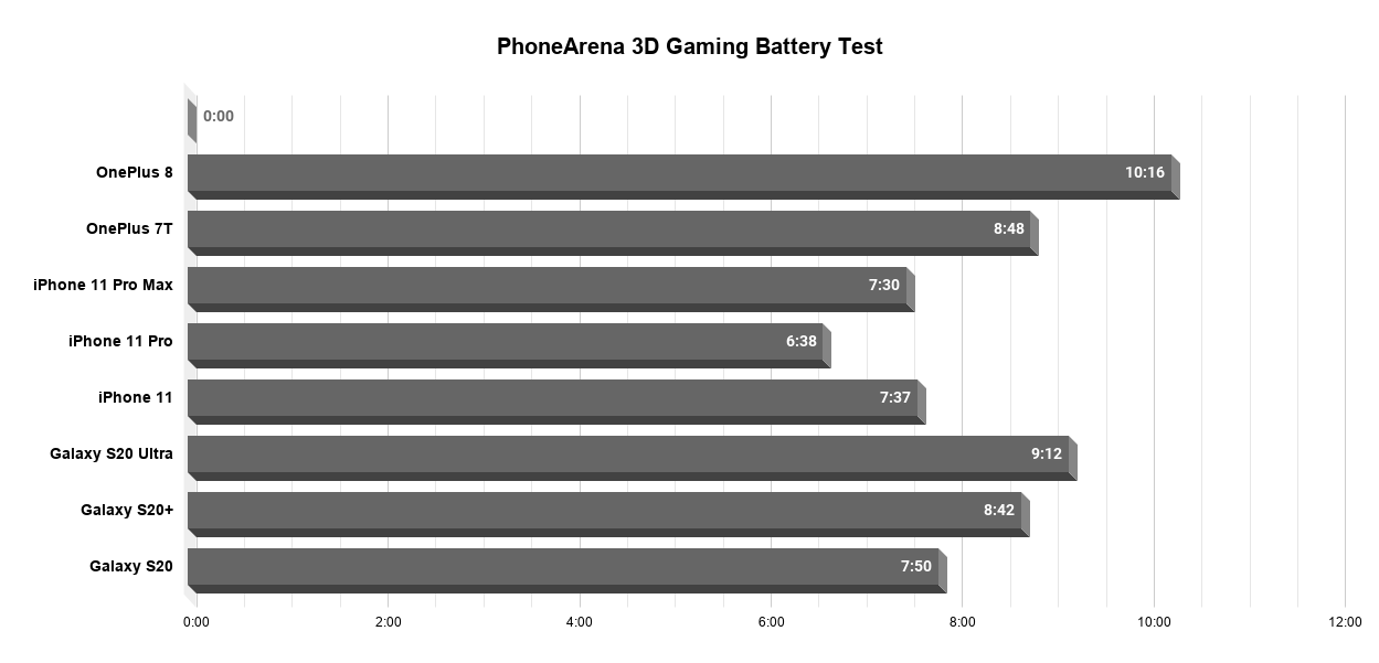 All values in hours and minutes - OnePlus 8 battery life testing complete: excellent all around, 90Hz vs 60Hz results