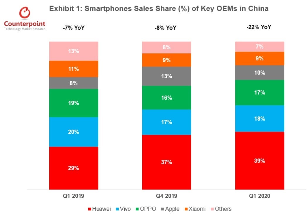 Only Apple and Huawei saw their market share in China increase during the first quarter - Apple iPhone 11 was China&#039;s top selling smartphone during the first quarter