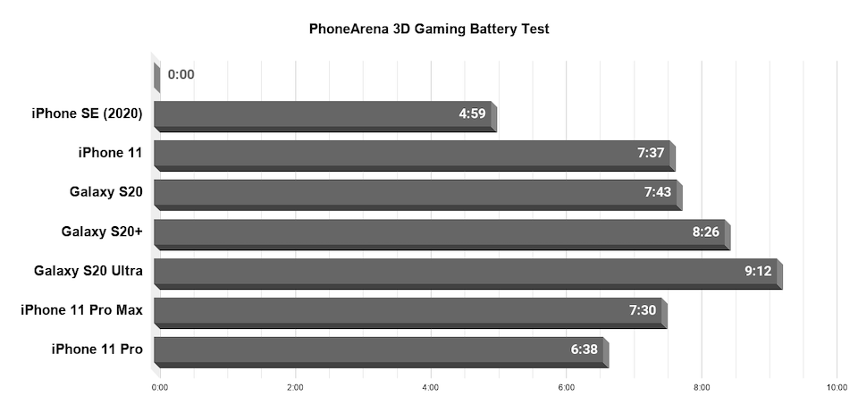 iPhone SE (2020) battery test complete: these numbers crush the hype