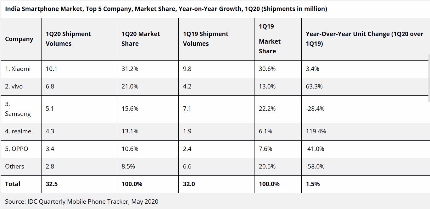 Xiaomi, Vivo, and Samsung were the top three smartphone manufacturers in India during Q1 - Apple iPhone 11 is hot stuff in India