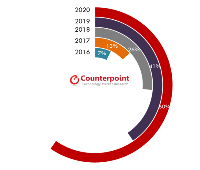 Smartphones with Glass Backs – Penetration by Shipments - Phones are more fragile than ever, and it&#039;s all our fault