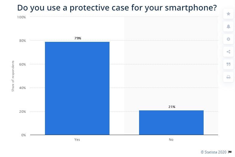 Protective case usage among smartphone owners in the United States in 2017, Credit - Statista - Phones are more fragile than ever, and it&#039;s all our fault