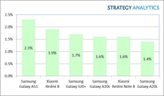 New report suggests Samsung&#039;s Galaxy S20+ actually sold pretty well in Q1