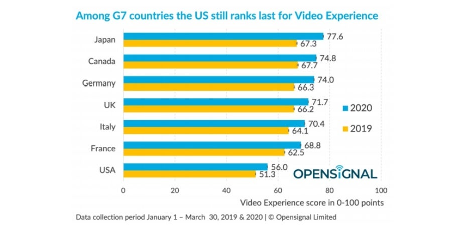 Comprehensive new report highlights the pretty terrible state of US 5G networks