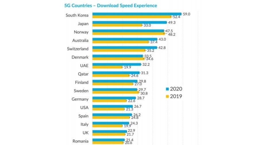 Comprehensive new report highlights the pretty terrible state of US 5G networks