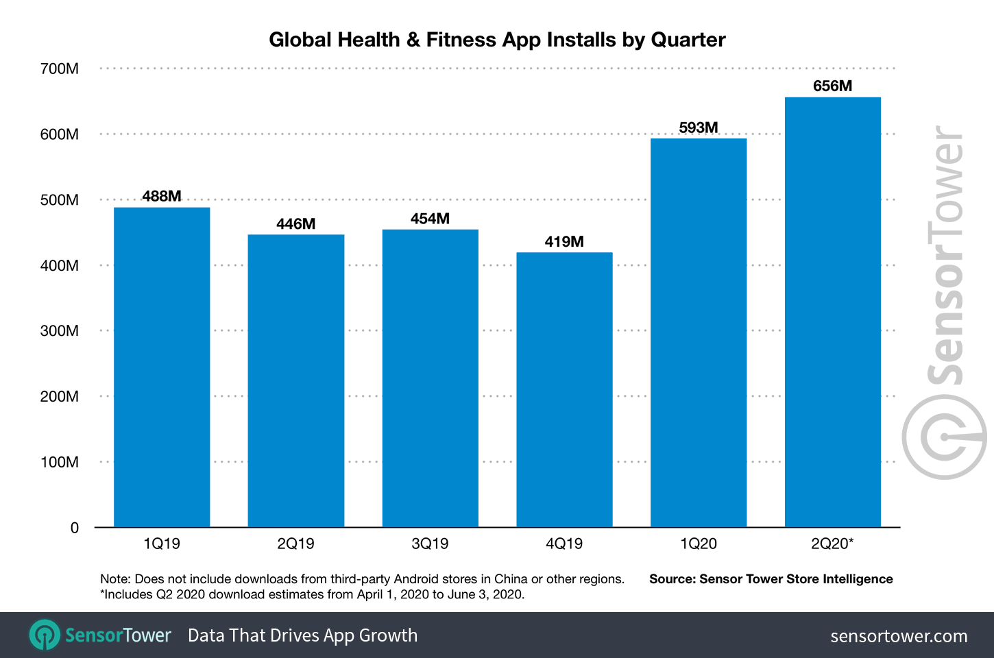 Graph showing Health &amp;amp; Fitness app downloads - Health &amp; Fitness app downloads surged in Q2 2020 with Strava leading the pack