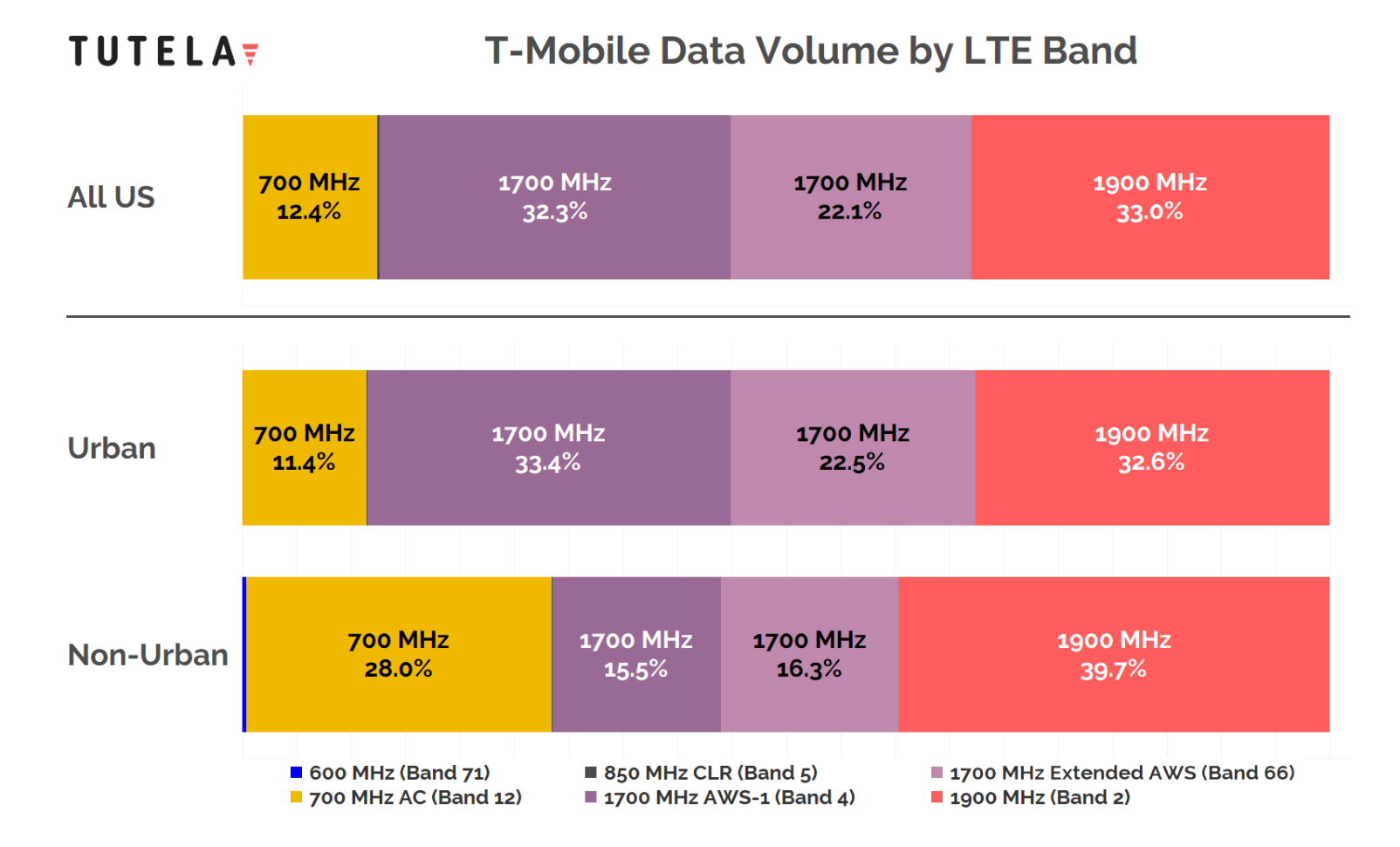 T-Mobile 4G LTE data by volume, breakdown as of December 2018 - Cheat sheet: which 4G LTE bands do AT&amp;T, Verizon, T-Mobile and Sprint use in the USA?
