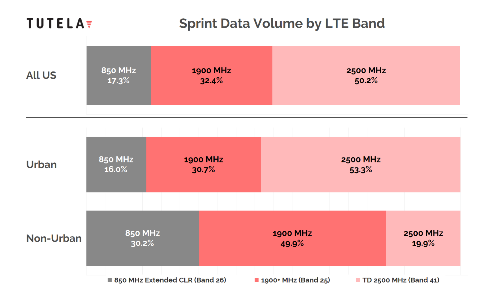Sprint 4G LTE data by volume, breakdown as of December 2018 - Cheat sheet: which 4G LTE bands do AT&amp;T, Verizon, T-Mobile and Sprint use in the USA?