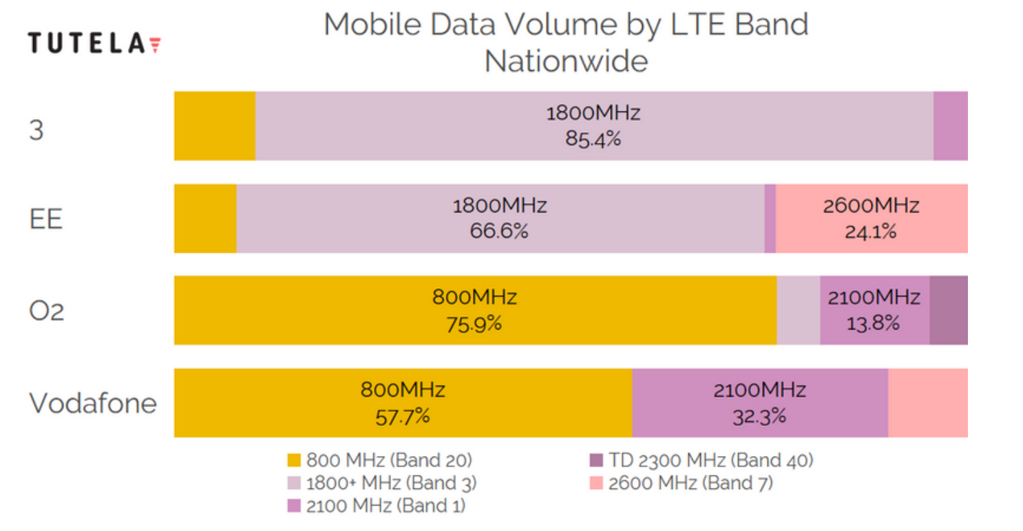 4G LTE bands used by carriers in the United Kingdom - Cheat sheet: which 4G LTE bands do AT&amp;T, Verizon, T-Mobile and Sprint use in the USA?