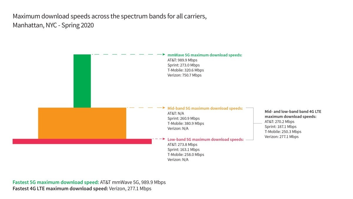 Verizon disappoints, AT&amp;T surprises, and T-Mobile shines in new 5G speed tests