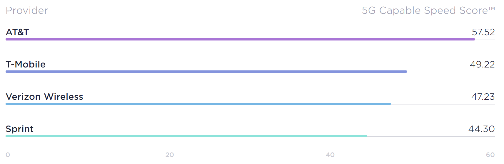 T-Mobile vs Verizon, AT&amp;amp;T and Sprint average 5G-capable phone download speeds - T-Mobile boasts 130x more 5G network coverage than Verizon, AT&amp;T takes the speed lead