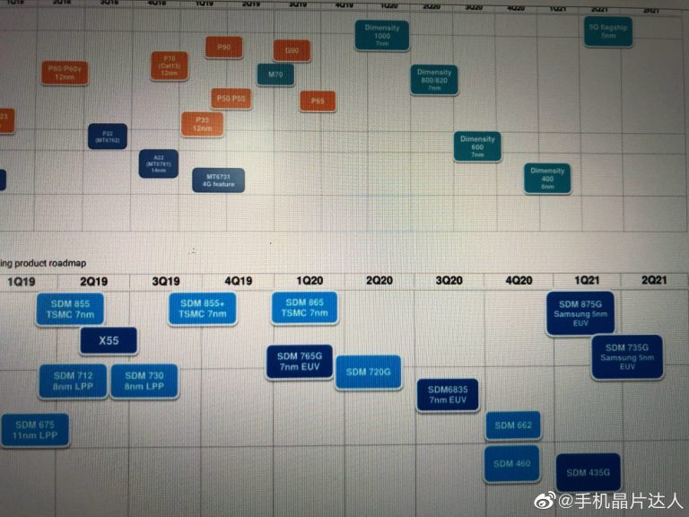 All the Qualcomm and MediaTek chips expected in the near future - New report says Qualcomm Snapdragon 875G will be made by Samsung