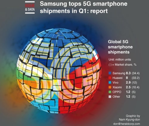 Apple&#039;s iPhone 12 release will relegate Samsung to third place in the 5G smartphone market