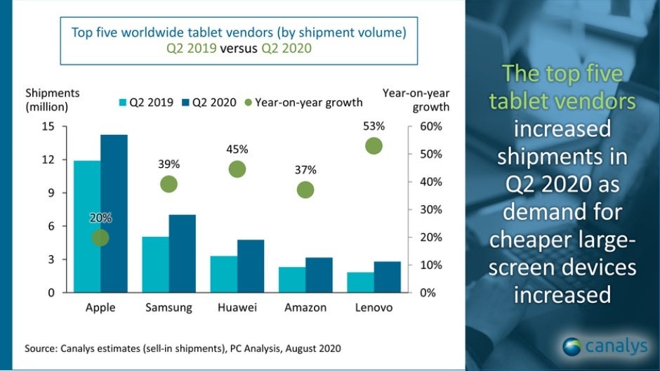 Apple was the least impressive top five tablet vendor of Q2 2020