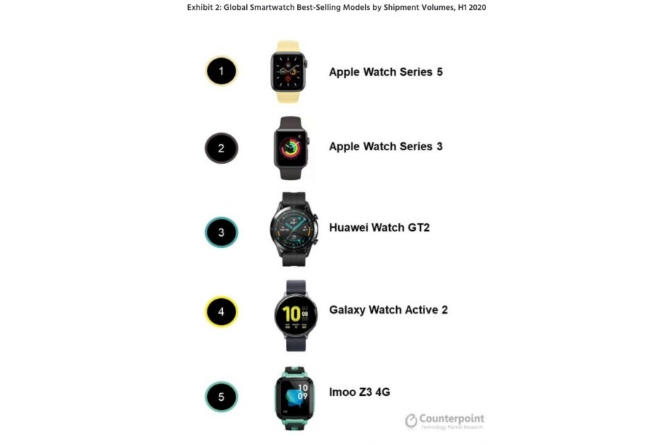 Apple had the world&#039;s two best-selling smartwatches in H1, Garmin topped Huawei and Samsung