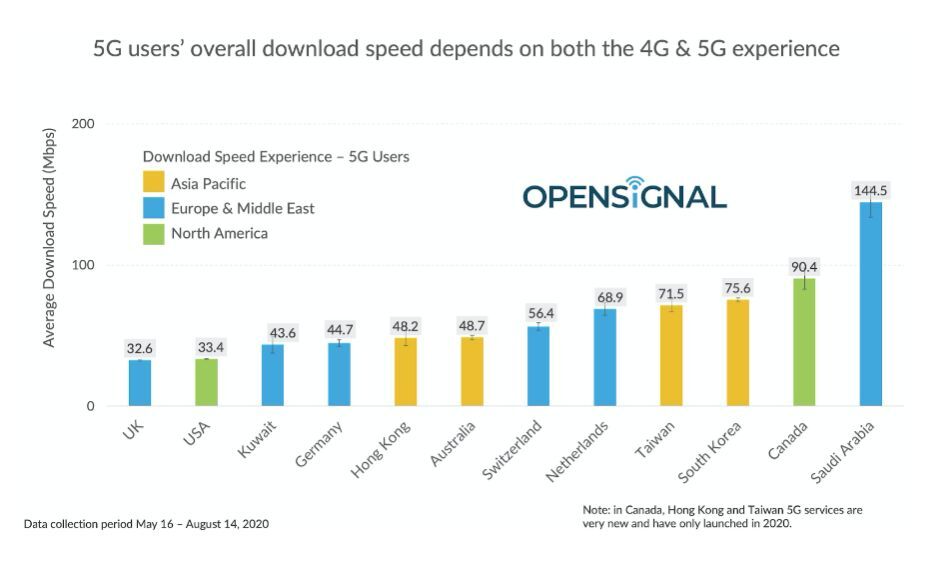 T-Mobile and AT&amp;T are largely to blame for another terrible US 5G speed report