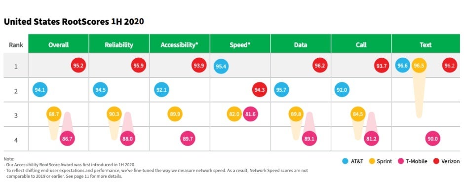 Verizon vs AT&amp;T vs T-Mobile vs Sprint: new 5G and 4G LTE speed tests yield two big winners