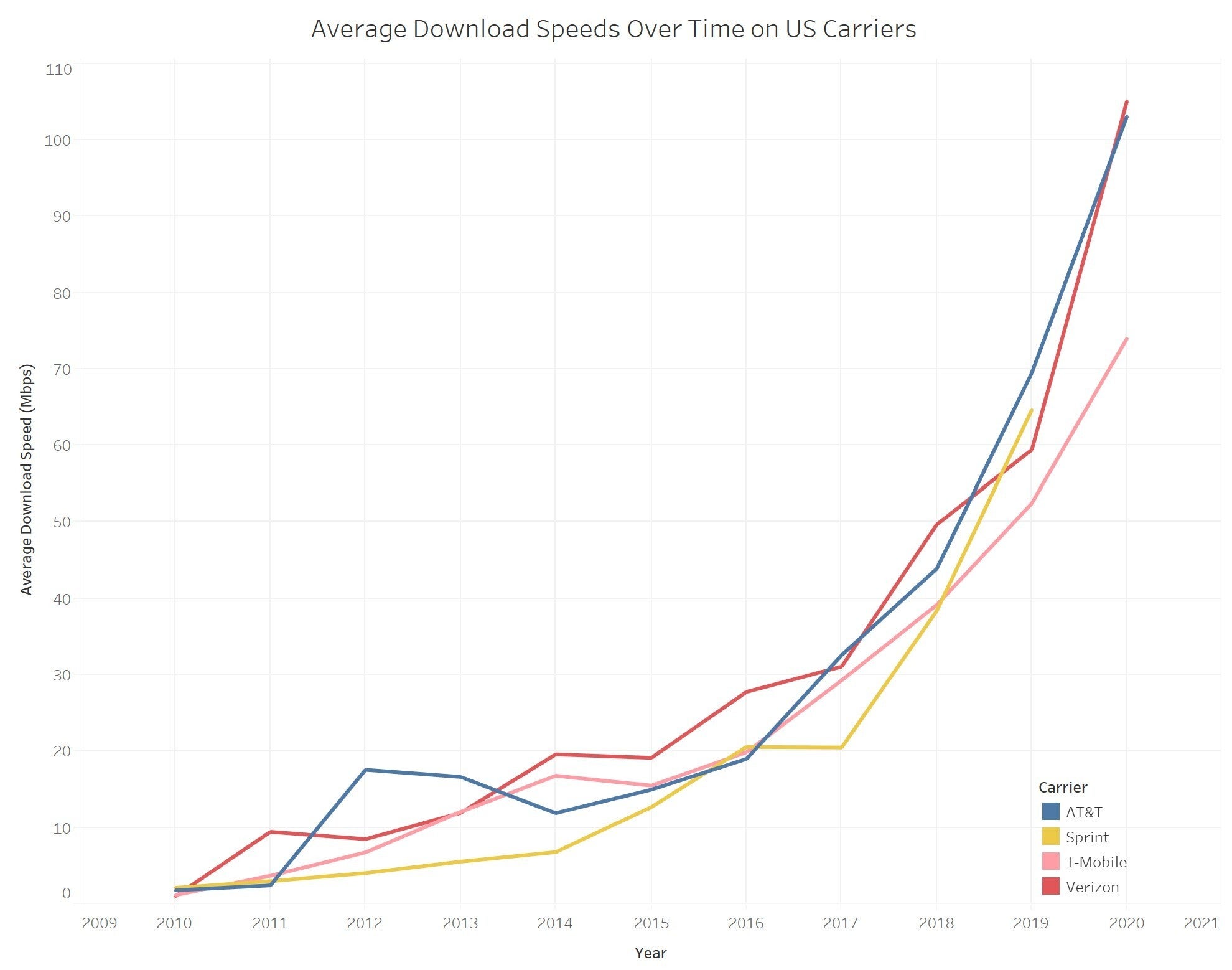 The Verizon, T-Mobile and AT&amp;T networks and 5G speeds get tested like the carriers refuse to