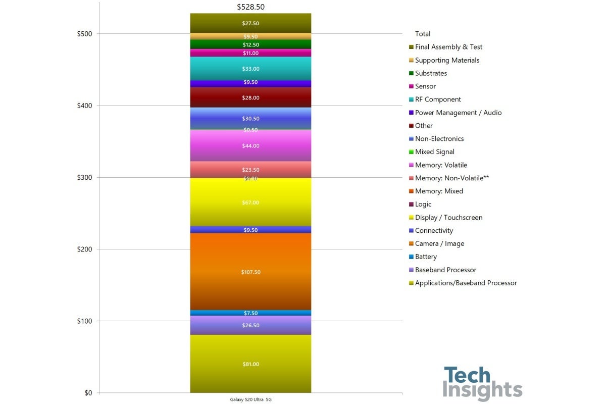 Is Samsung&#039;s Galaxy Note 20 Ultra 5G pricier to make than the S20 Ultra 5G? Not so fast!