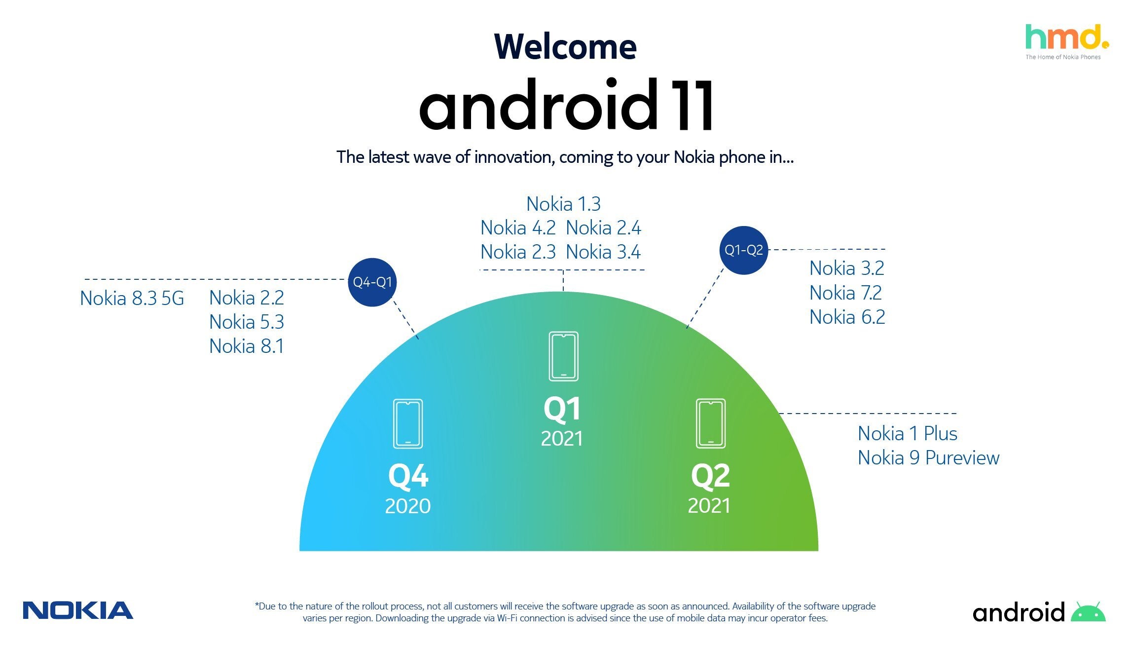 Here&#039;s when your Nokia phone will receive Android 11