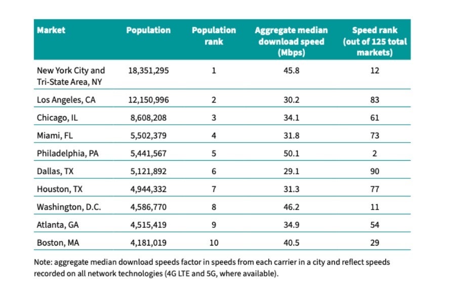 Check out these new US 5G and 4G LTE speed tests to see how fast your city really is