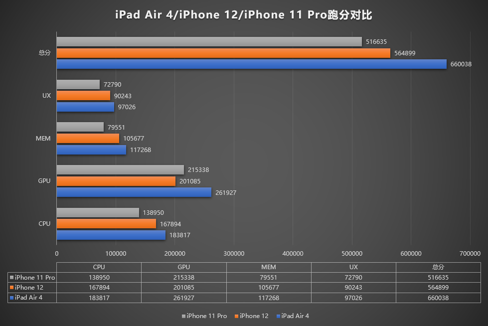 iPhone 12 loses to iPad Air 4 on AnTuTu, also lags behind iPhone 11 in graphics