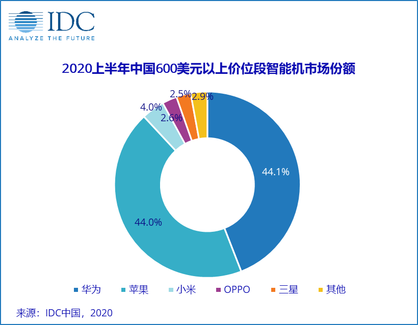 From left to right - Huawei, Apple, Xiaomi, Oppo, Samsung, Others - iPhone 12 supercycle depends on China: analyst