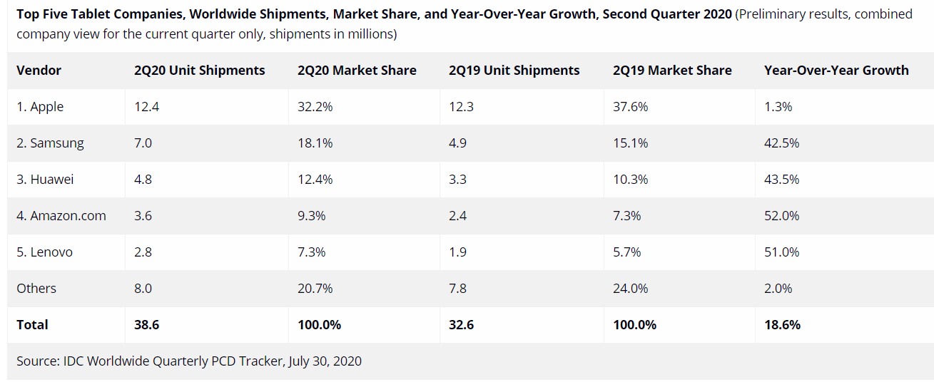 Huawei&#039;s inability to make new tablets could increase Apple iPad&#039;s dominance further