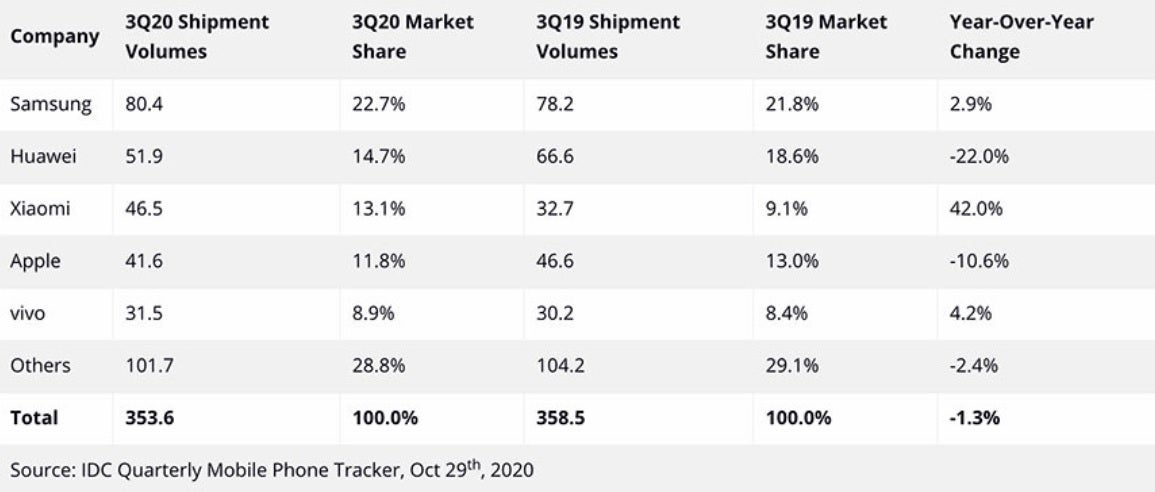 Xiaomi surges ahead of Apple in Q3 smartphone shipments - Samsung was the top phone manufacturer globally in Q3; you&#039;d be surprised to see where Apple landed