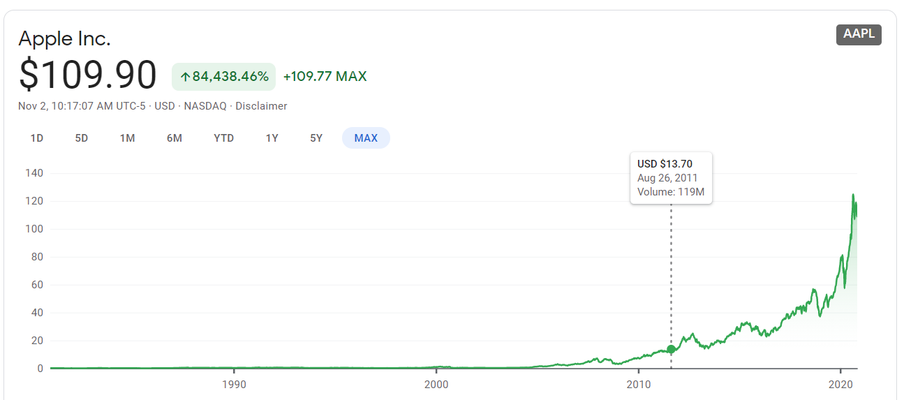 Apple&#039;s historical stock price - Happy Anniversary, Tim Cook, post-Steve Jobs Apple is your best birthday gift!