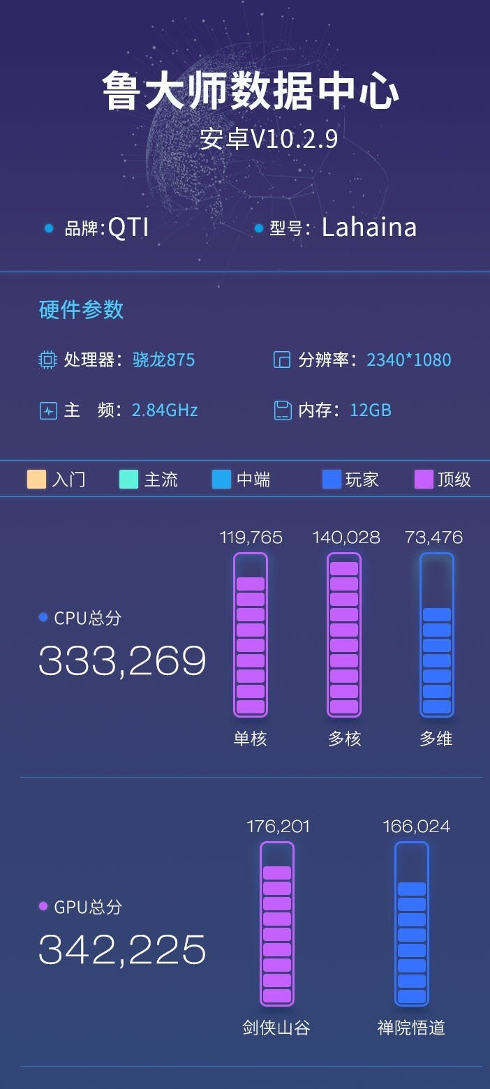 Benchmark results suggest Kirin 9000 offers faster graphics than the Snapdragon 875