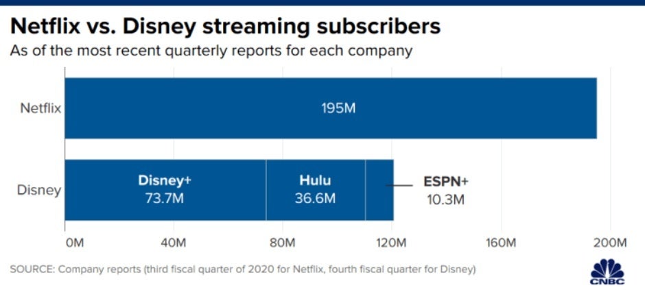 Disney+ keeps growing at a crazy, Netflix-threatening pace