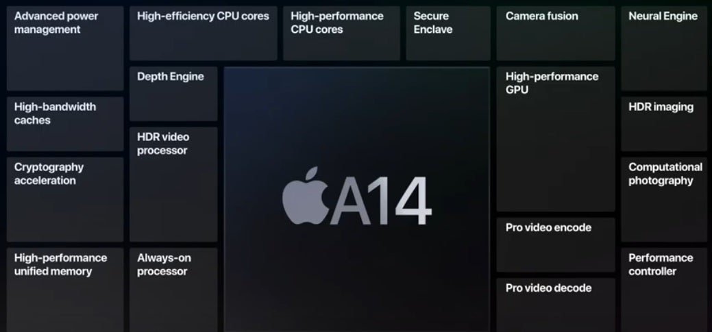 Each 5nm A14 Bionic chipset contains 11.8 billion transistors - Apple&#039;s 2022 A16 Bionic chip could be made using the 4nm process node