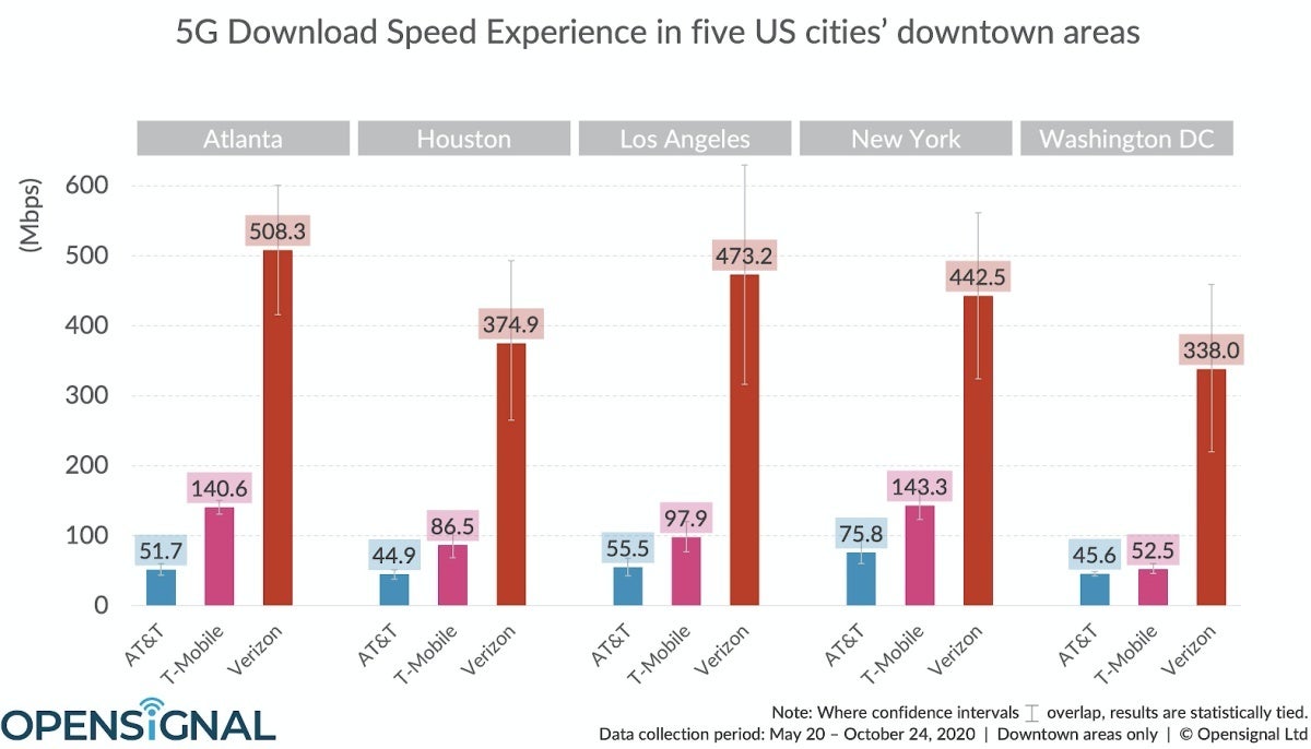 Verizon vs T-Mobile vs AT&amp;T: which 5G network is faster in these 5 big cities?