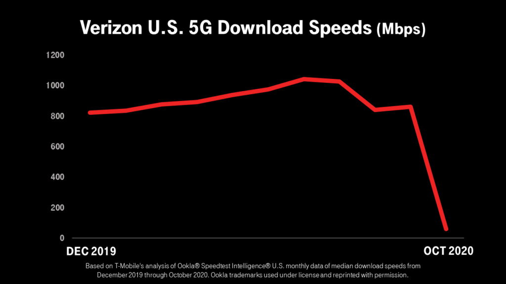 Verizon&#039;s 5G speeds went from first to worst with the expansion of its network - T-Mobile destroys Verizon&#039;s 5G network claims by sliding in its coverage DMs
