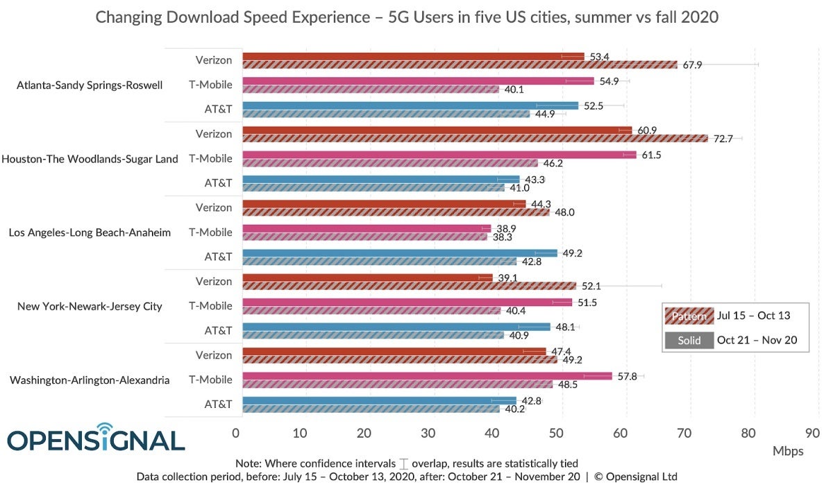 Verizon vs T-Mobile vs AT&amp;T: here&#039;s how the three 5G networks compare after the latest breakthroughs