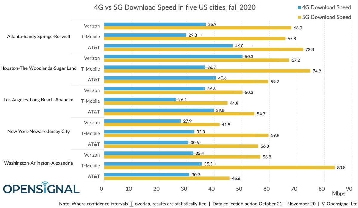 Verizon vs T-Mobile vs AT&amp;T: here&#039;s how the three 5G networks compare after the latest breakthroughs