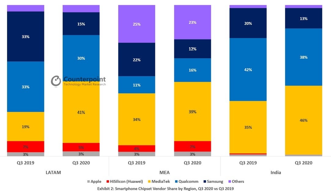 Smartphone chipset breakdown by region - Qualcomm is no longer the top supplier of chipsets for smartphones