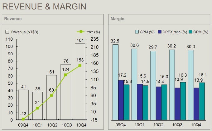 HTC reports upbeat 2010 results, to double Shanghai capacity