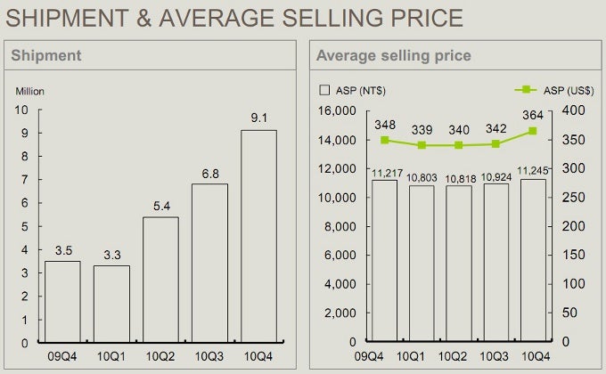 HTC reports upbeat 2010 results, to double Shanghai capacity