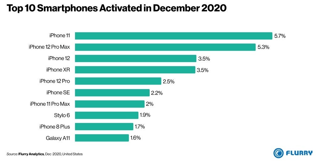 The Apple iPhone 11 was the most activated phone in the U.S. during December - Surprise! This LG phone was among the most activated handsets in the U.S. last month