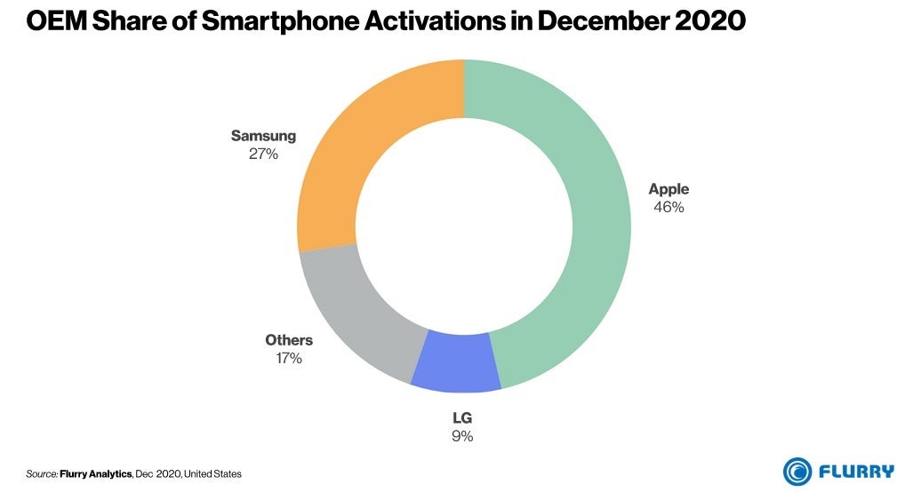 Based on activations, Apple was the top smartphone manufacturer in the states during December - Surprise! This LG phone was among the most activated handsets in the U.S. last month
