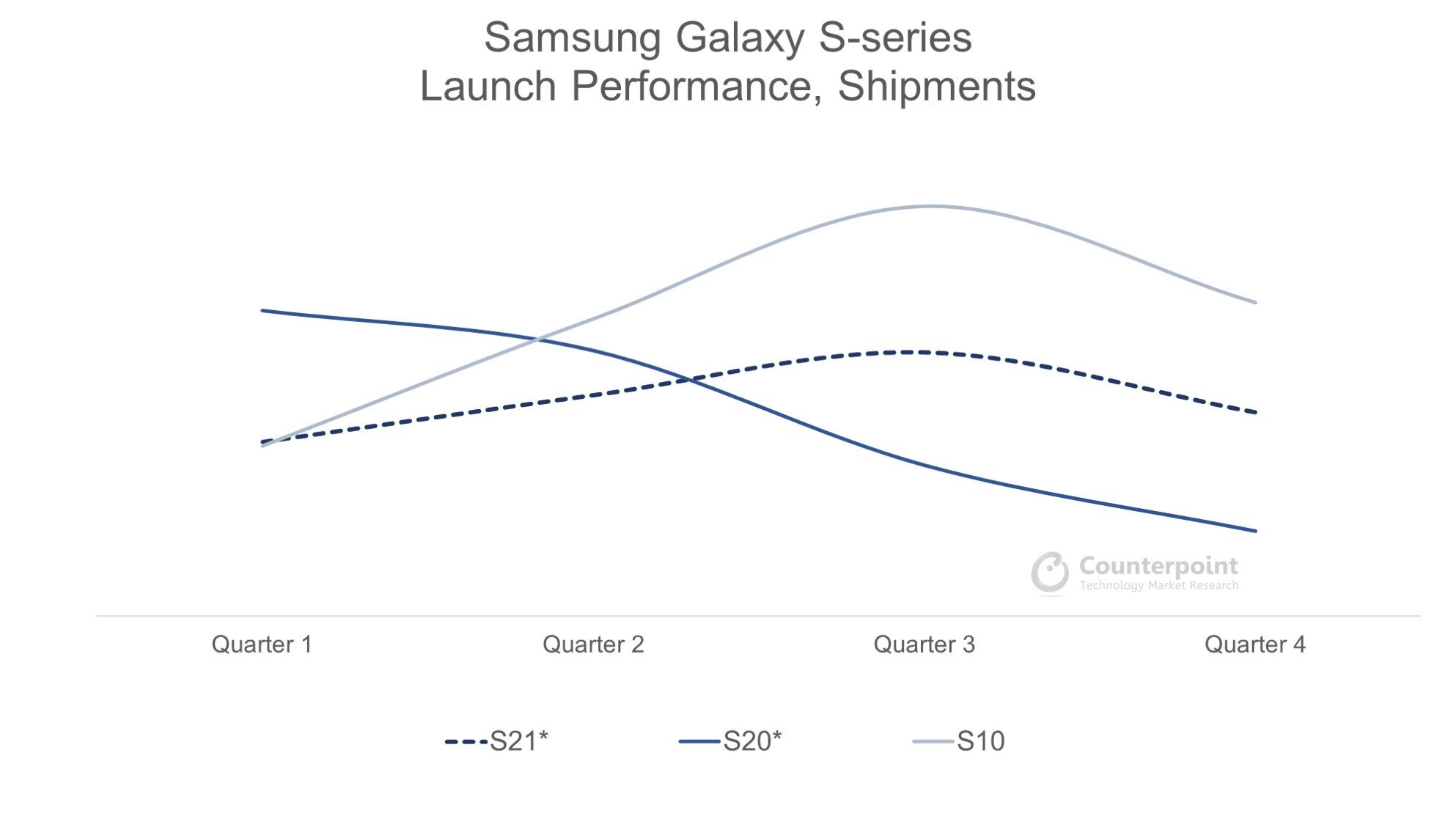 &amp;nbsp;Source -Counterpoint Research. *Includes forecasted quarters.  - The Galaxy S21 hits the same price sweet spot as the iPhone 12, but there are more challenges ahead