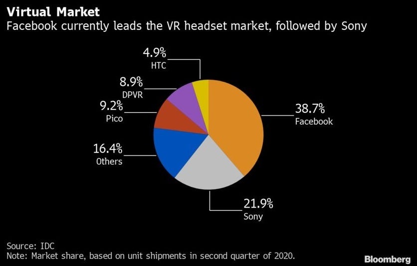 Facebook&#039;s Oculus has the leading market share in the VR headset industry - Apple plans to get consumers ready for Apple Glass by launching pricey VR headset next year