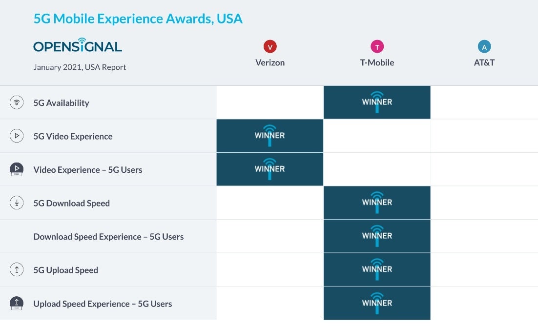 T-Mobile scores big in Opensignal&#039;s January Mobile Experience Awards for the U.S. - Latest report says T-Mobile delivers the fastest average 5G download and upload speeds in the U.S.