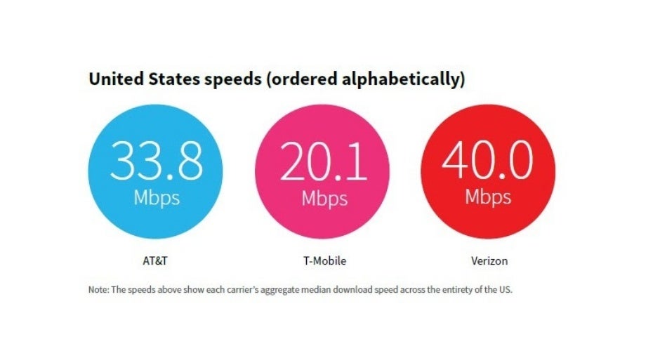 Verizon pummels T-Mobile and AT&amp;T in latest nationwide 5G and 4G LTE performance tests