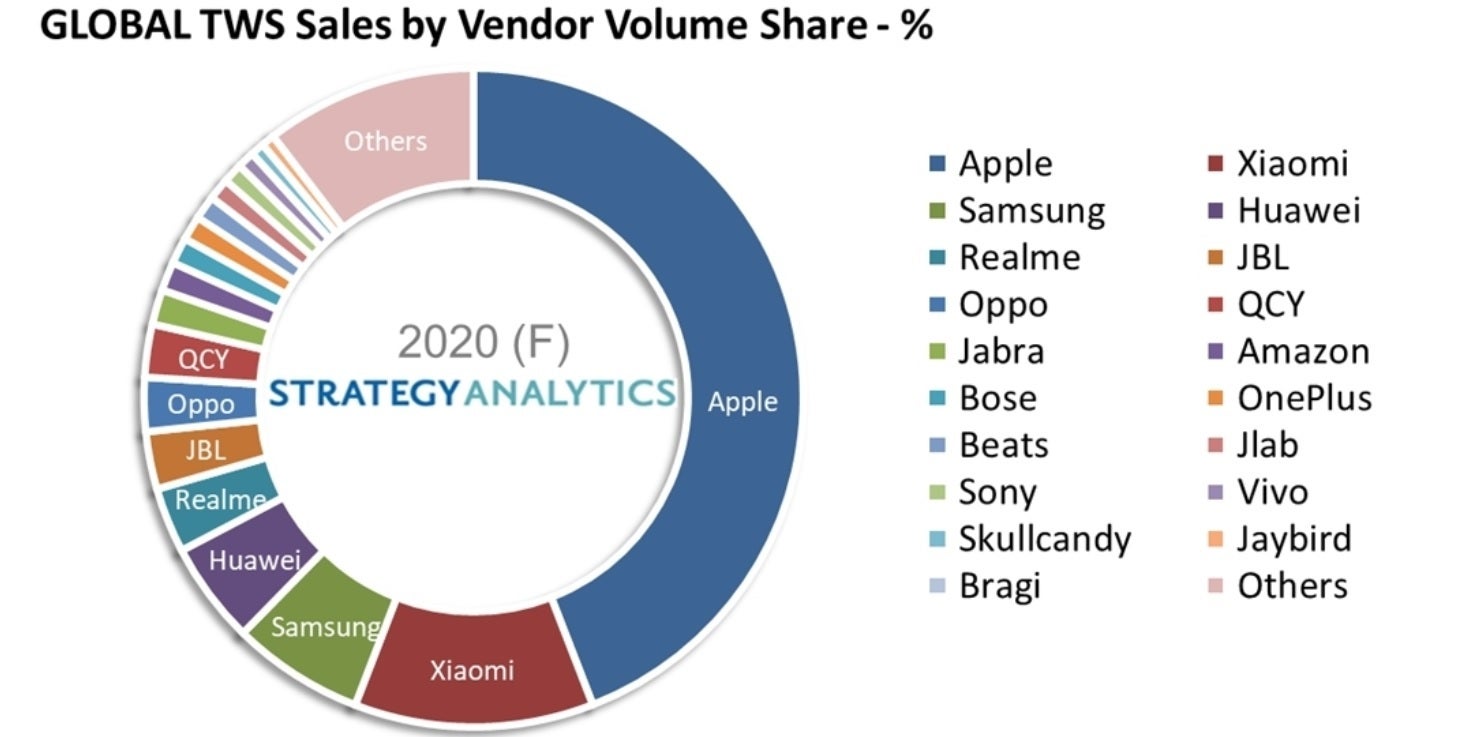 Apple dominated the TWS Bluetooth headset market last year - Apple&#039;s AirPods held sway over all competitors in the TWS Bluetooth Headset market