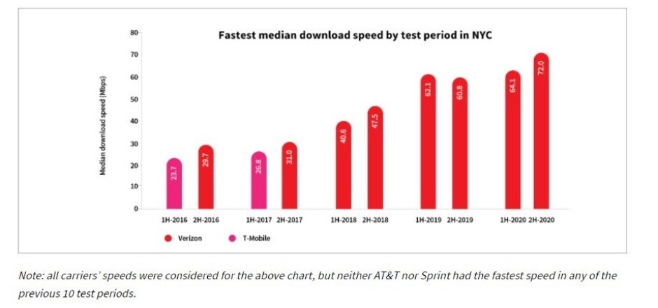 There can be only one: new report highlights the fastest 4G LTE and 5G city in the US