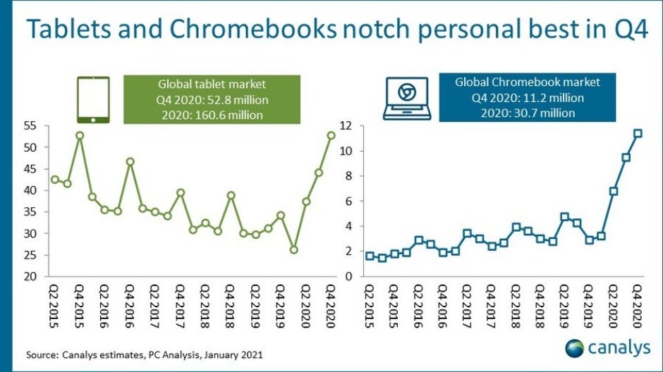 Apple, Samsung, and Lenovo helped the tablet market set a new record in Q4 2020