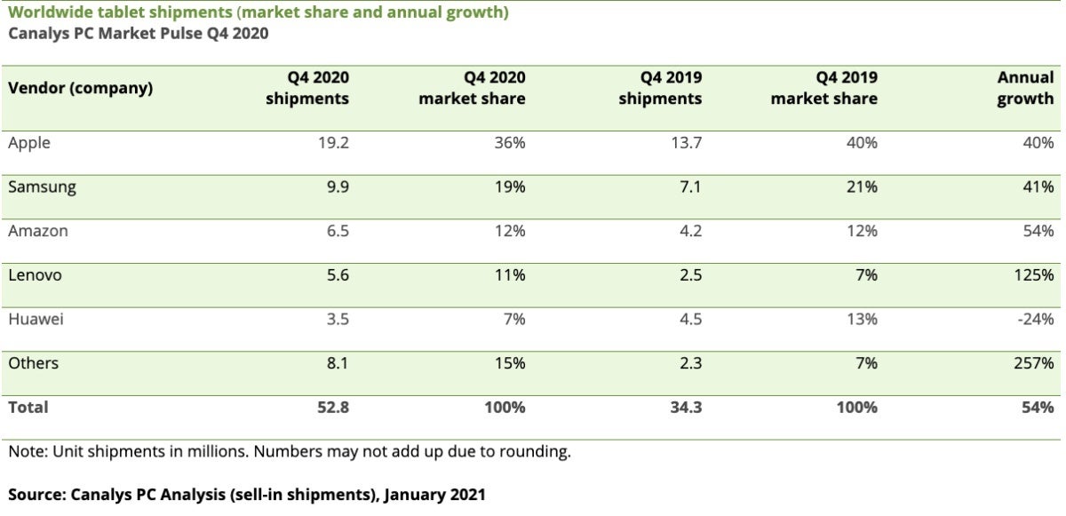 Apple, Samsung, and Lenovo helped the tablet market set a new record in Q4 2020